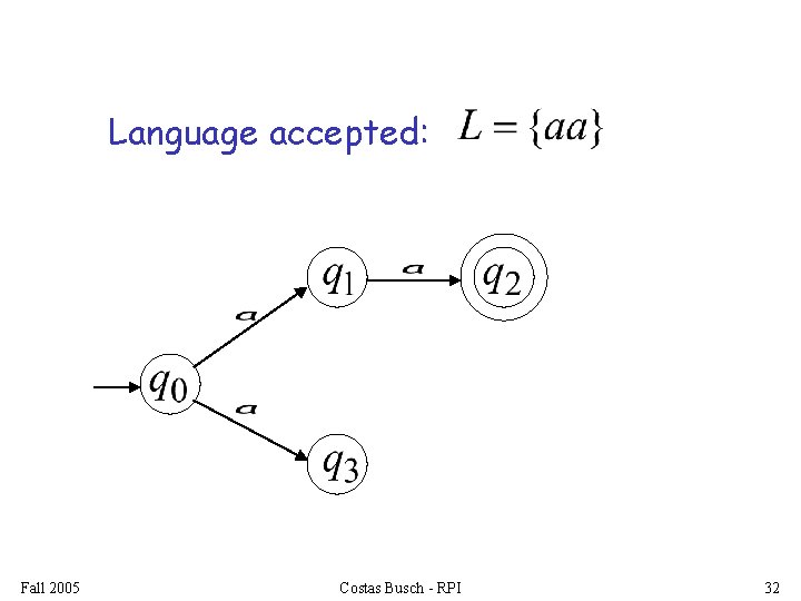 Language accepted: Fall 2005 Costas Busch - RPI 32 