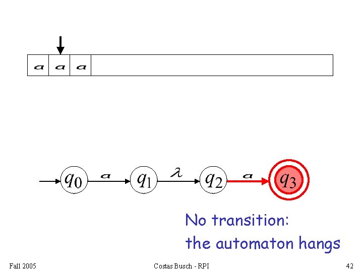 No transition: the automaton hangs Fall 2005 Costas Busch - RPI 42 