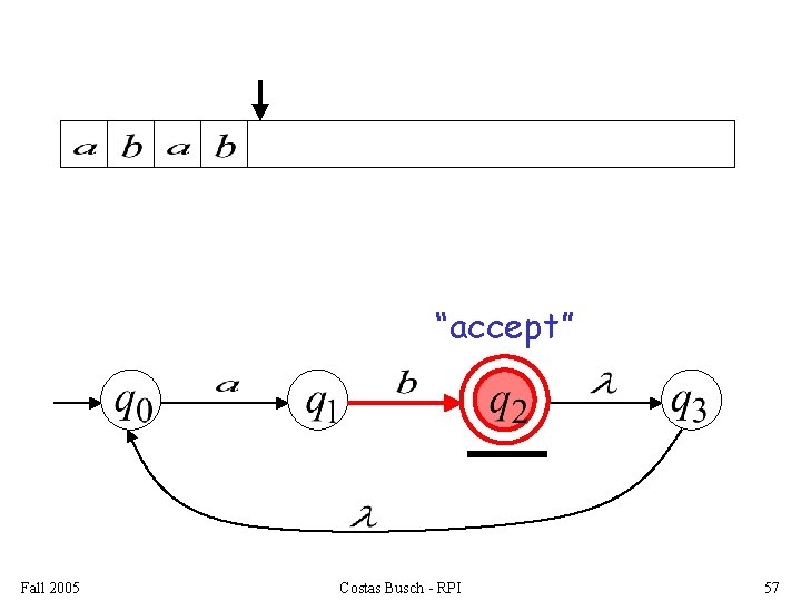 “accept” Fall 2005 Costas Busch - RPI 57 