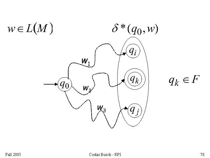 Fall 2005 Costas Busch - RPI 78 