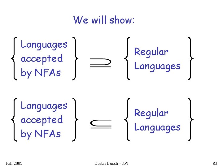 We will show: Languages accepted by NFAs Regular Languages Fall 2005 Costas Busch -
