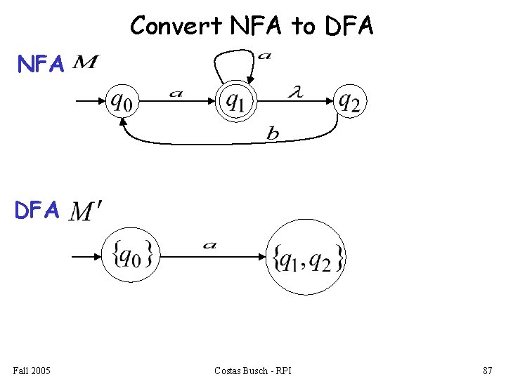 Convert NFA to DFA NFA DFA Fall 2005 Costas Busch - RPI 87 