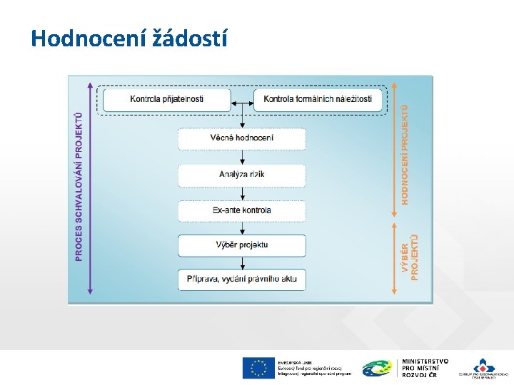 Hodnocení žádostí 