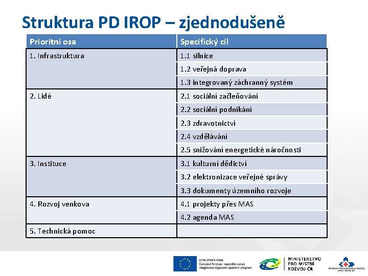 Struktura PD IROP – zjednodušeně Prioritní osa Specifický cíl 1. Infrastruktura 1. 1 silnice