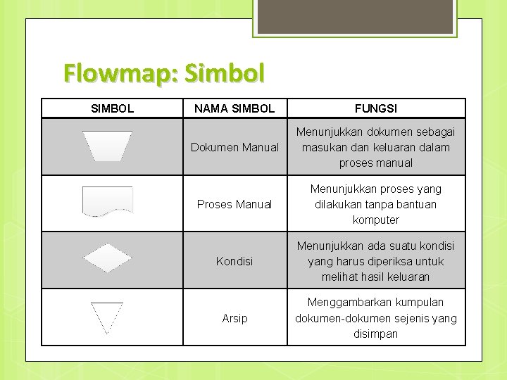 Flowmap: Simbol SIMBOL NAMA SIMBOL FUNGSI Dokumen Manual Menunjukkan dokumen sebagai masukan dan keluaran