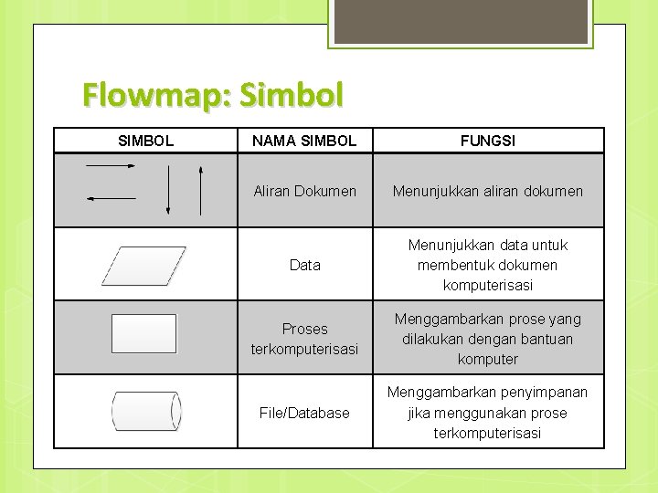 Flowmap: Simbol SIMBOL NAMA SIMBOL FUNGSI Aliran Dokumen Menunjukkan aliran dokumen Data Menunjukkan data