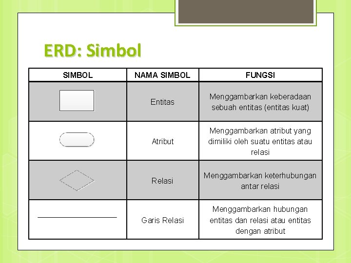 ERD: Simbol SIMBOL NAMA SIMBOL FUNGSI Entitas Menggambarkan keberadaan sebuah entitas (entitas kuat) Atribut