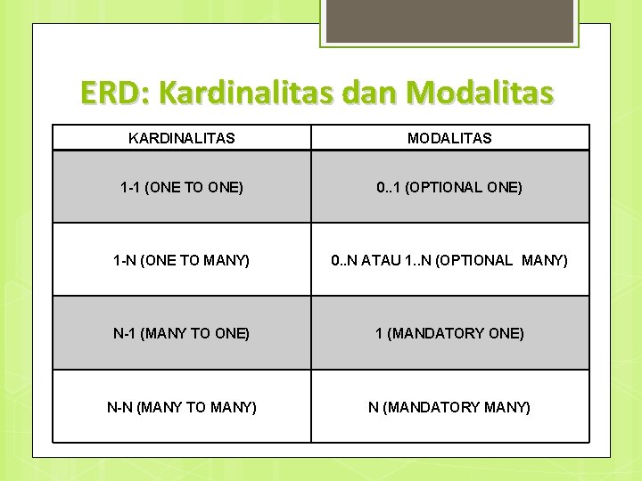 ERD: Kardinalitas dan Modalitas KARDINALITAS MODALITAS 1 -1 (ONE TO ONE) 0. . 1