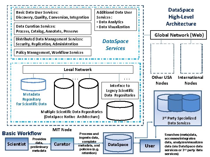 Basic Data User Services: Discovery, Quality, Conversion, Integration Data Curation Services: Process, Catalog, Annotate,