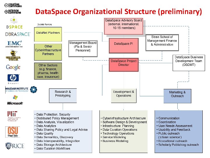 Data. Space Organizational Structure (preliminary) 