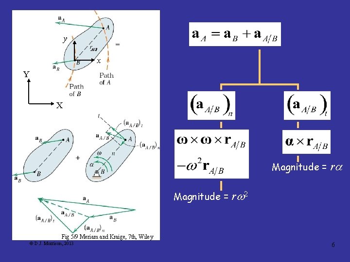 y A/B x Y X Magnitude = r r 2 Fig 5/9 Meriam and