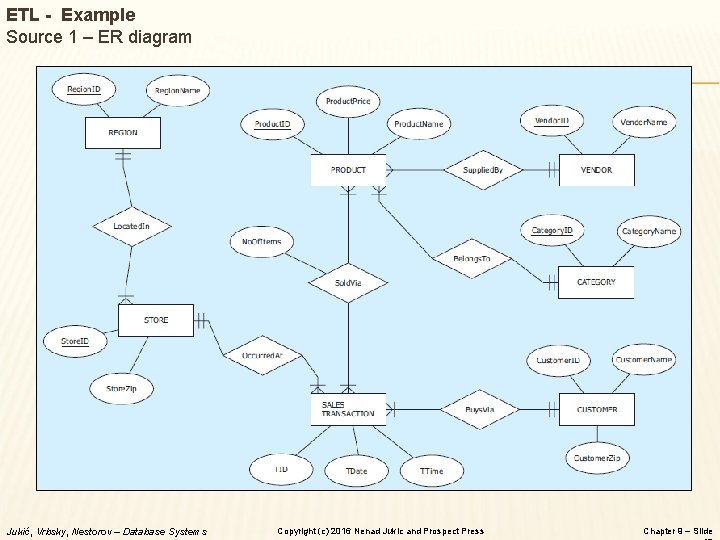 ETL - Example Source 1 – ER diagram Jukić, Vrbsky, Nestorov – Database Systems