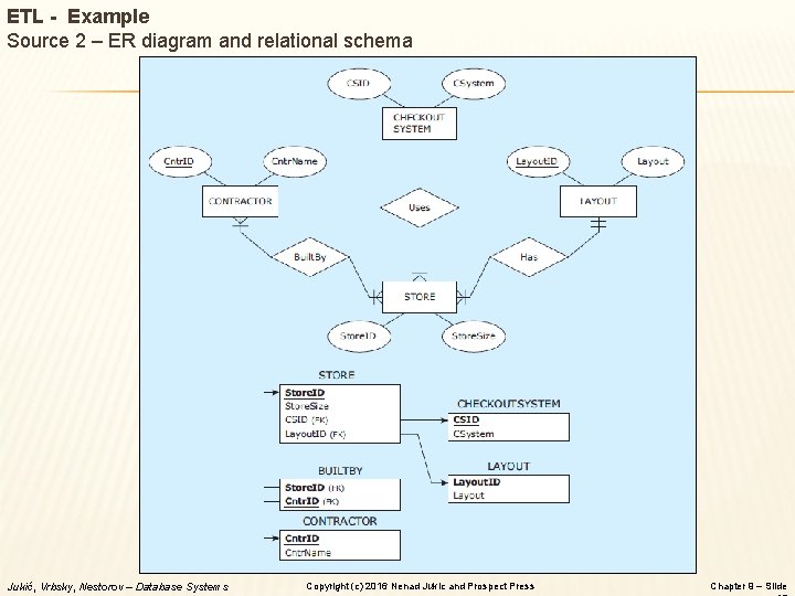 ETL - Example Source 2 – ER diagram and relational schema Jukić, Vrbsky, Nestorov