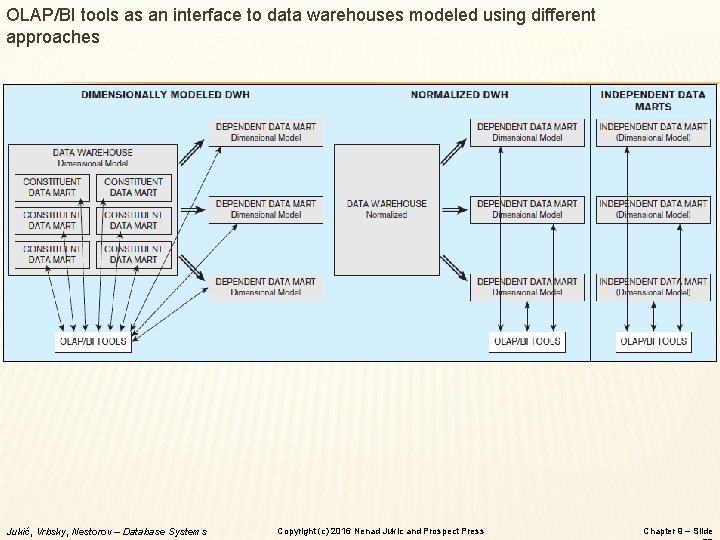 OLAP/BI tools as an interface to data warehouses modeled using different approaches Jukić, Vrbsky,