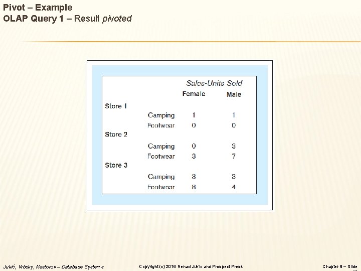 Pivot – Example OLAP Query 1 – Result pivoted Jukić, Vrbsky, Nestorov – Database