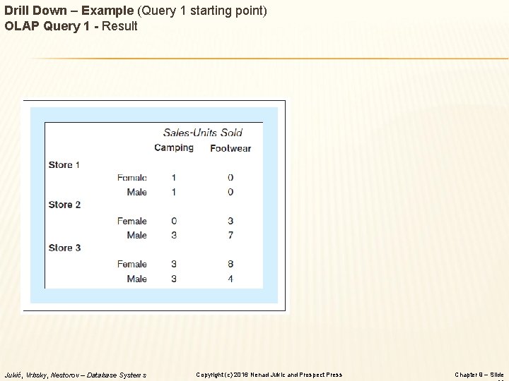 Drill Down – Example (Query 1 starting point) OLAP Query 1 - Result Jukić,