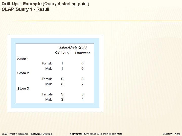 Drill Up – Example (Query 4 starting point) OLAP Query 1 - Result Jukić,