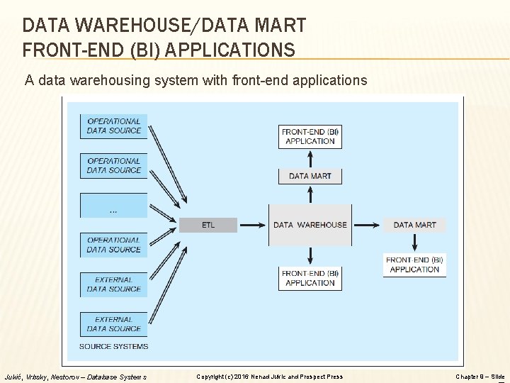 DATA WAREHOUSE/DATA MART FRONT-END (BI) APPLICATIONS A data warehousing system with front-end applications Jukić,