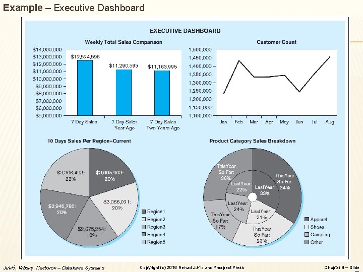 Example – Executive Dashboard Jukić, Vrbsky, Nestorov – Database Systems Copyright (c) 2016 Nenad