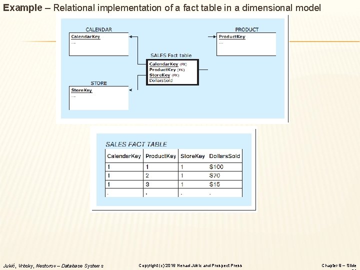 Example – Relational implementation of a fact table in a dimensional model Jukić, Vrbsky,