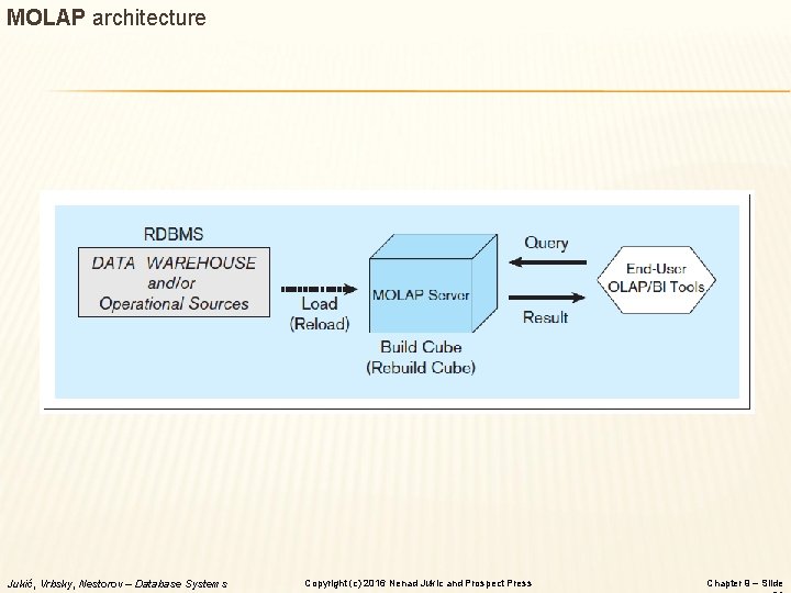 MOLAP architecture Jukić, Vrbsky, Nestorov – Database Systems Copyright (c) 2016 Nenad Jukic and
