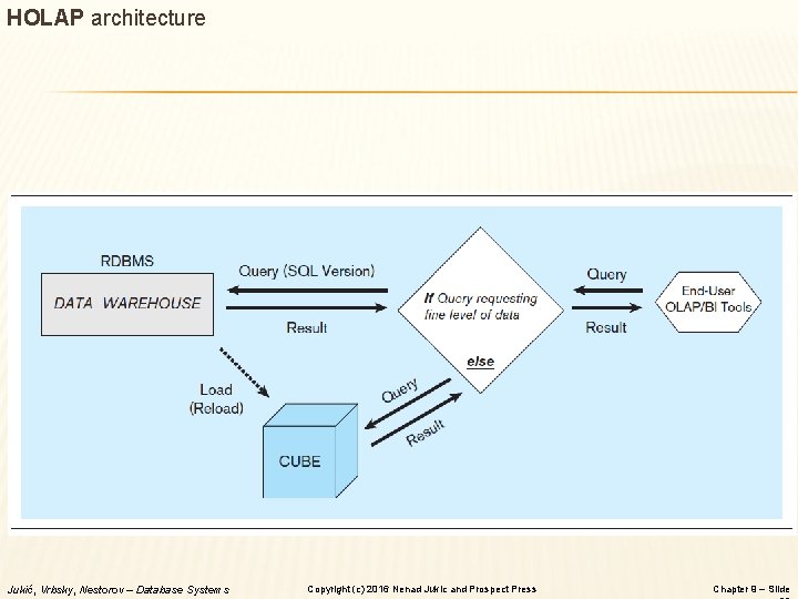HOLAP architecture Jukić, Vrbsky, Nestorov – Database Systems Copyright (c) 2016 Nenad Jukic and