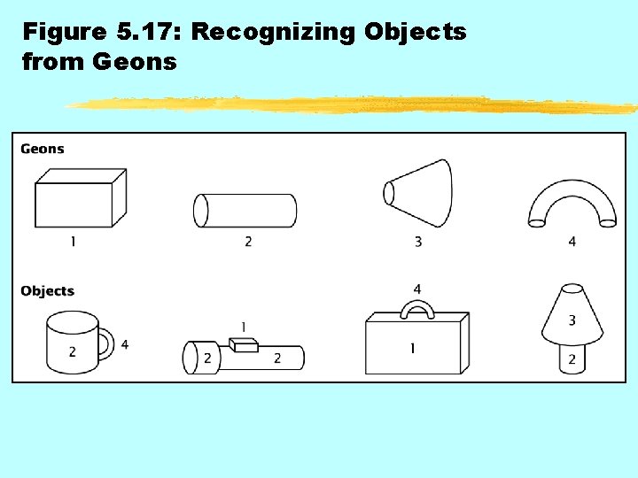 Figure 5. 17: Recognizing Objects from Geons 