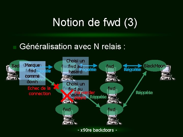 Notion de fwd (3) n Généralisation avec N relais : Choisi Marque un Backdoor