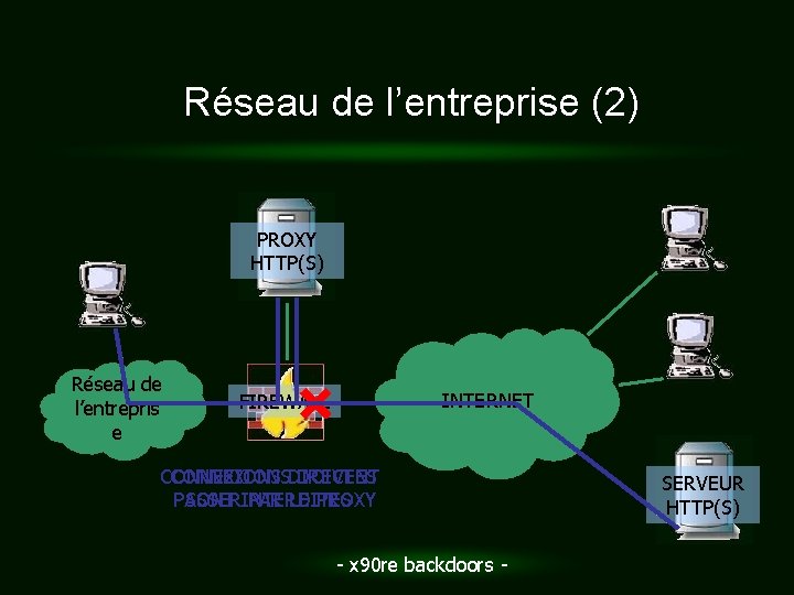 Réseau de l’entreprise (2) PROXY HTTP(S) Réseau de l’entrepris e INTERNET FIREWALL CONNEXIONSDIRECTES DOIVENT