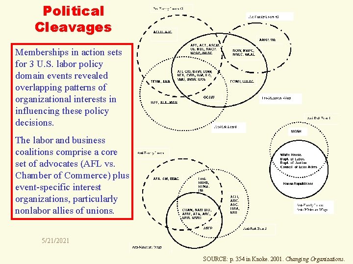 Political Cleavages Memberships in action sets for 3 U. S. labor policy domain events