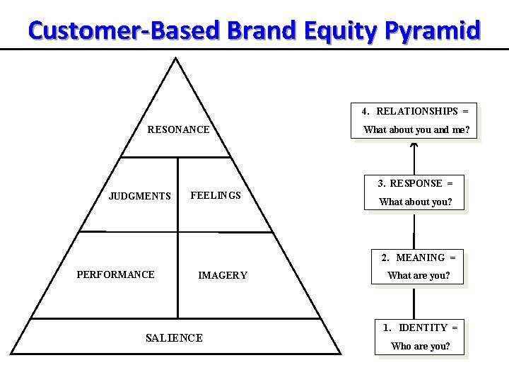 Customer-Based Brand Equity Pyramid 4. RELATIONSHIPS = RESONANCE What about you and me? 3.