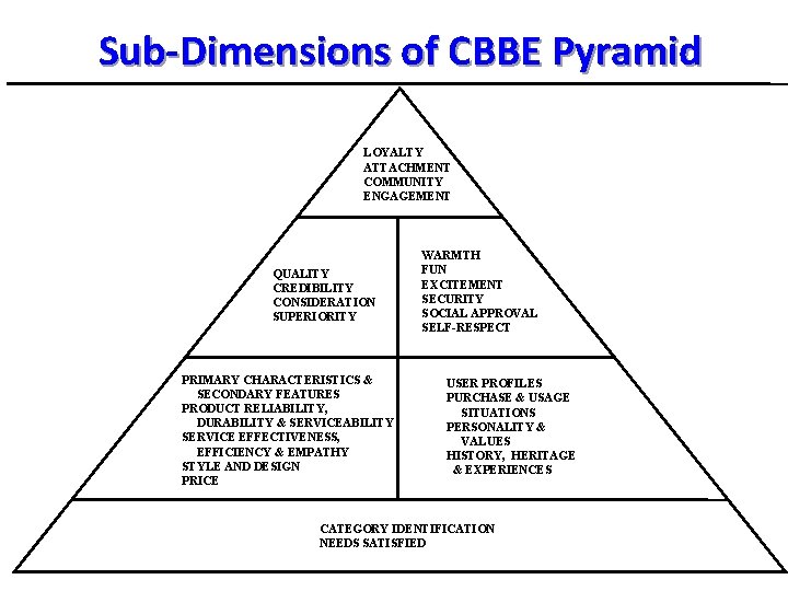 Sub-Dimensions of CBBE Pyramid LOYALTY ATTACHMENT COMMUNITY ENGAGEMENT QUALITY CREDIBILITY CONSIDERATION SUPERIORITY PRIMARY CHARACTERISTICS