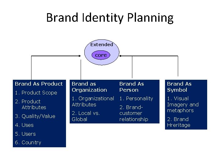 Brand Identity Planning Extended core Brand As Product 1. Product Scope 2. Product Attributes