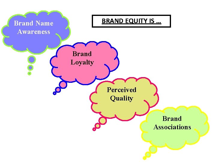 BRAND EQUITY IS … Brand Name Awareness Brand Loyalty Perceived Quality Brand Associations 