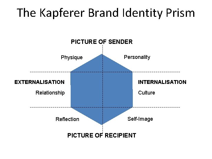 The Kapferer Brand Identity Prism PICTURE OF SENDER Physique Personality EXTERNALISATION INTERNALISATION Relationship Culture