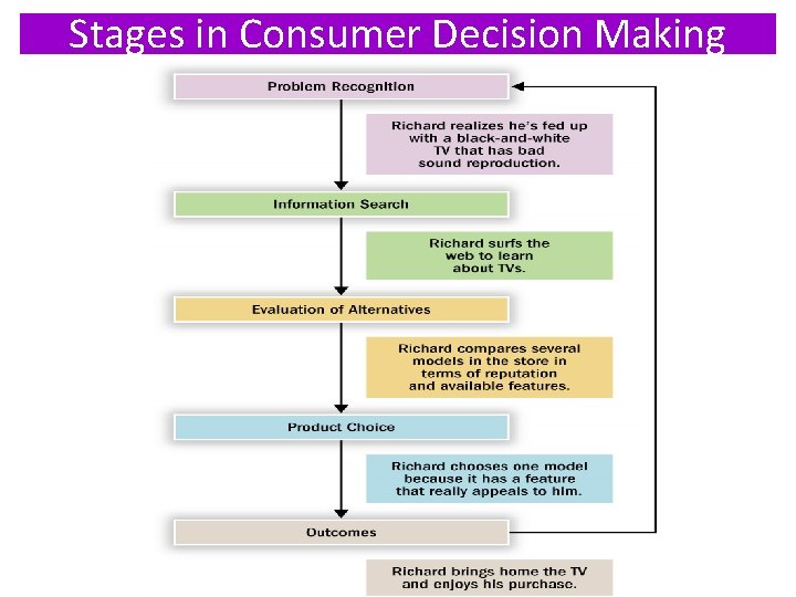 Stages in Consumer Decision Making 