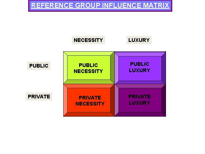 REFERENCE GROUP INFLUENCE MATRIX PUBLIC PRIVATE NECESSITY LUXURY PUBLIC NECESSITY PUBLIC LUXURY PRIVATE NECESSITY