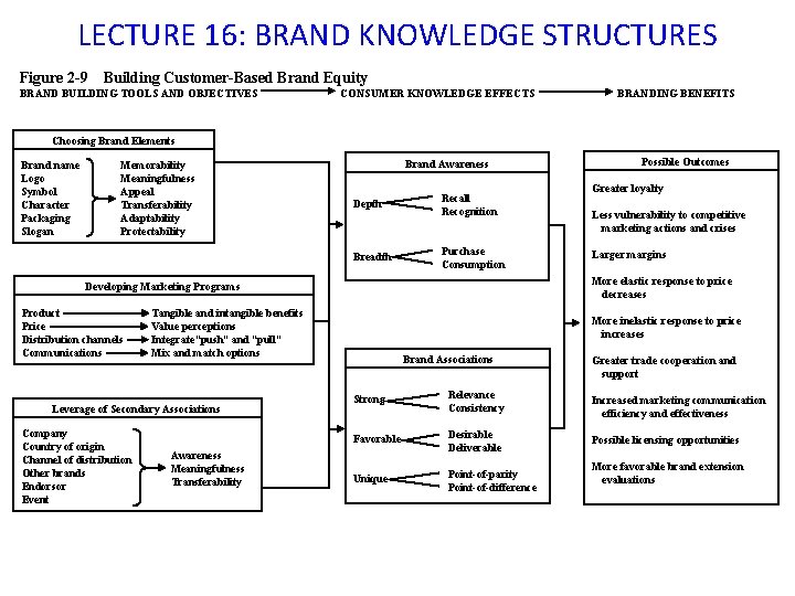 LECTURE 16: BRAND KNOWLEDGE STRUCTURES Figure 2 -9 Building Customer-Based Brand Equity BRAND BUILDING