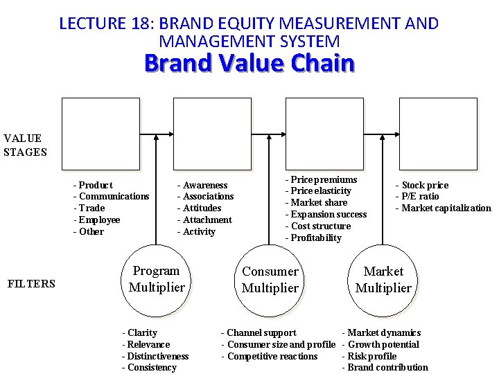 LECTURE 18: BRAND EQUITY MEASUREMENT AND MANAGEMENT SYSTEM Brand Value Chain VALUE STAGES -