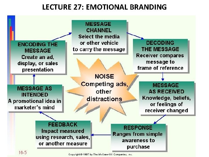 LECTURE 27: EMOTIONAL BRANDING 