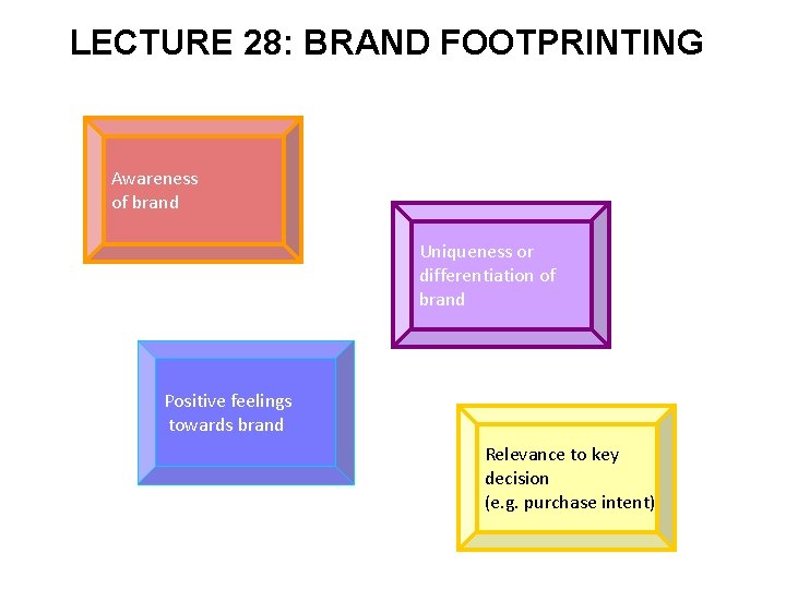 LECTURE 28: BRAND FOOTPRINTING Awareness of brand Uniqueness or differentiation of brand Positive feelings