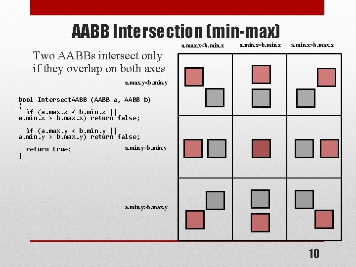 AABB Intersection (min-max) a. max. x<b. min. x a. min. x=b. min. x a.