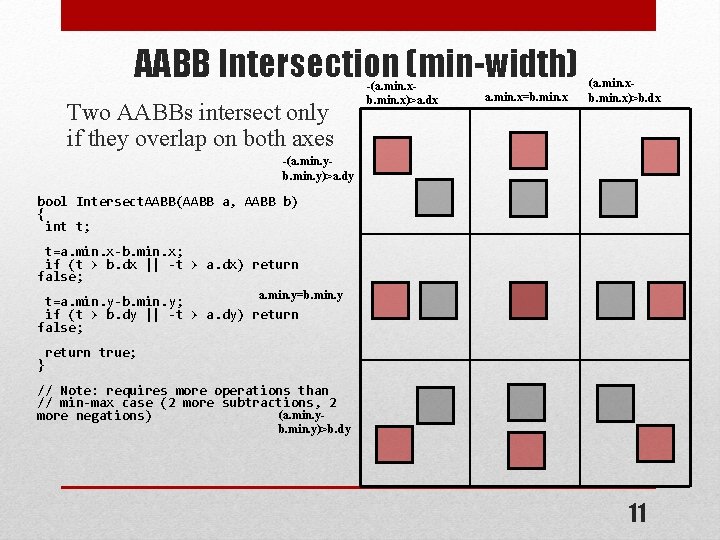 AABB Intersection (min-width) Two AABBs intersect only if they overlap on both axes -(a.