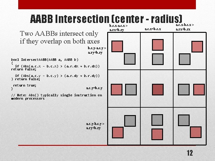 AABB Intersection (center - radius) Two AABBs intersect only if they overlap on both