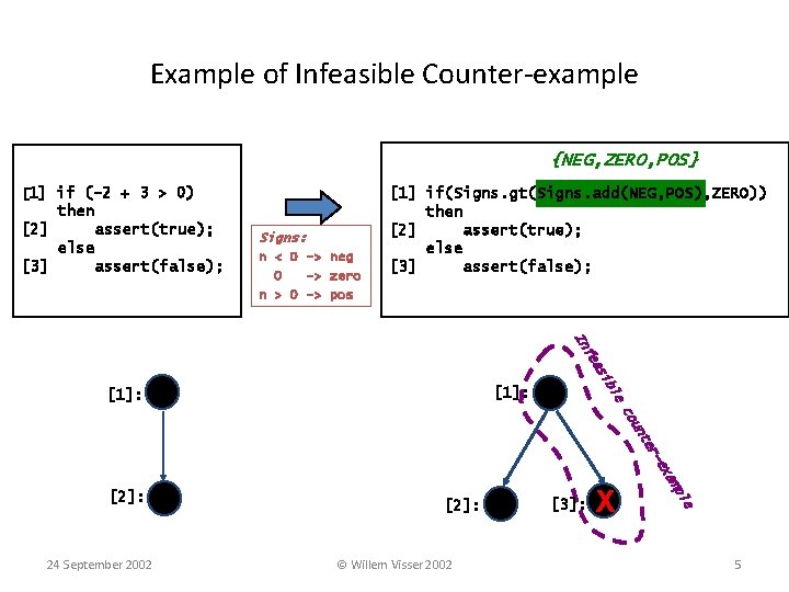 Example of Infeasible Counter-example {NEG, ZERO, POS} [1] if (-2 + 3 > 0)