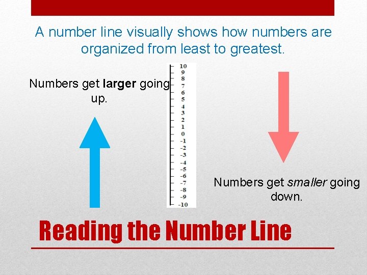 A number line visually shows how numbers are organized from least to greatest. Numbers A number line visually shows how numbers are organized from least to greatest. Numbers