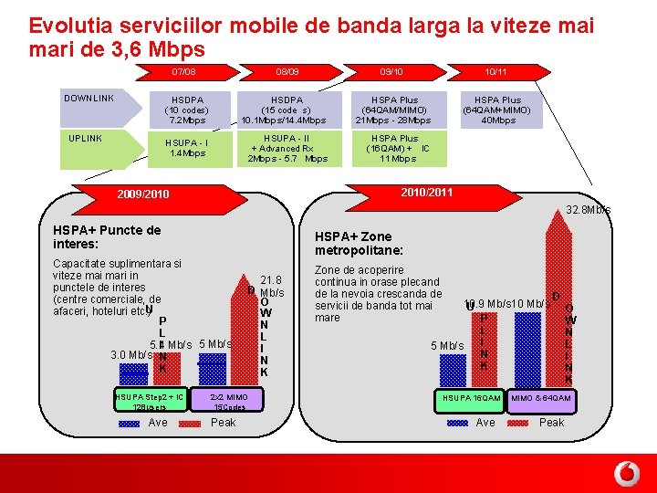 Evolutia serviciilor mobile de banda larga la viteze mai mari de 3, 6 Mbps