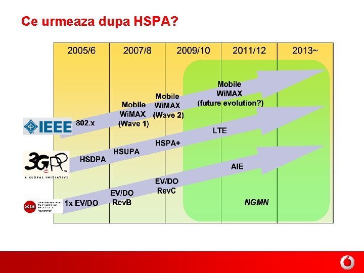 Ce urmeaza dupa HSPA? 