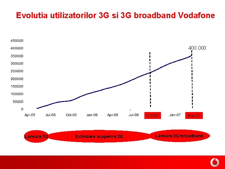 Evolutia utilizatorilor 3 G si 3 G broadband Vodafone 400, 000 400. 000 e