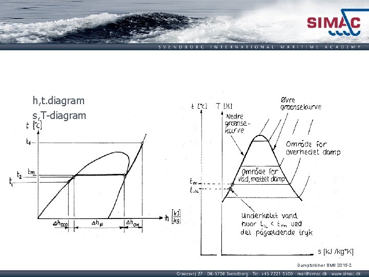 h, t. diagram s, T-diagram s [k. J /kg*K] Dampturbiner BM 6 2015 -2